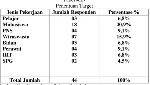 Tabel 4.27  Penentuan Target 