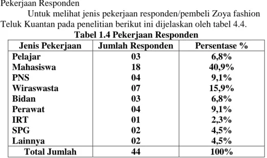 Tabel 1.4 Pekerjaan Responden 