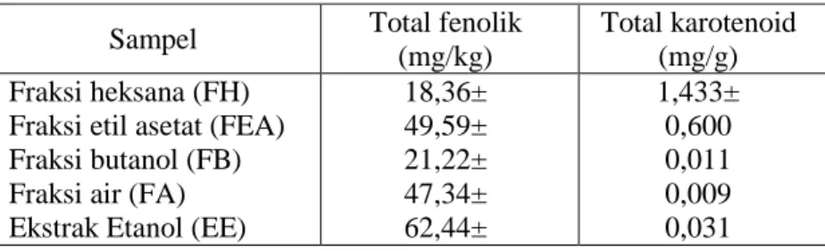 Tabel 2. Kandungan total fenolik dan karotenoid dari fraksi pelarut dan ekstrak etanol biji jagung 