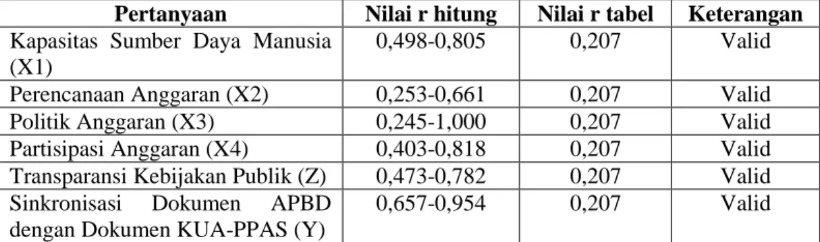 Tabel 4.18 Hasil Uji Reliabilitas Data 