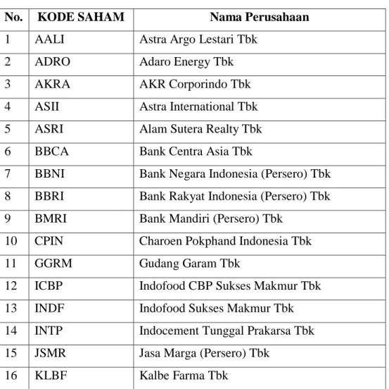 Tabel  3.1  Daftar  Sampel  Saham  Indeks  Liquid-45  periode  Februari  2012 – Januari 2017 