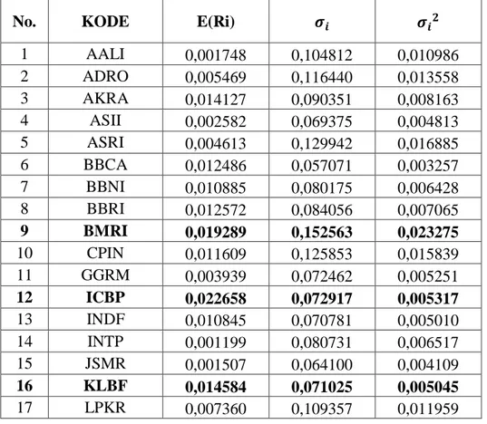Tabel  4.4  Return  ekspektasi  saham  (E(Ri)),  Variance    (  )  dan  Standar Deviasi  (  ) Saham Individual 