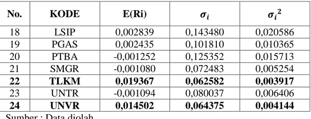 Tabel  4.4  Return  ekspektasi  saham  (E(Ri)),  Variance    (  )  dan  Standar Deviasi  (  ) Saham Individual (Lanjutan) 