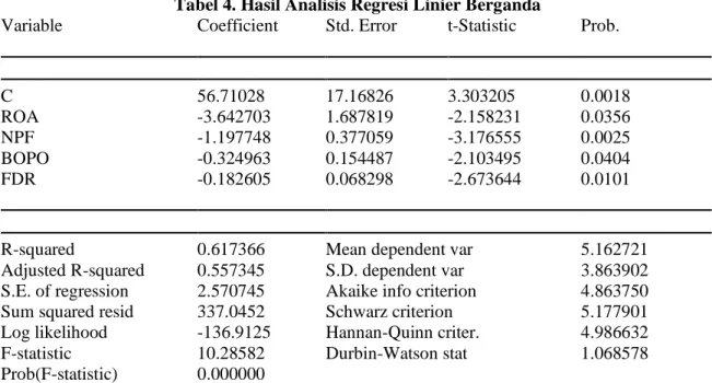 Tabel 4. Hasil Analisis Regresi Linier Berganda 