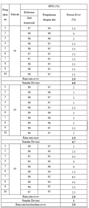 Tabel 2 Hasil pengukuran saturasi oksigen 