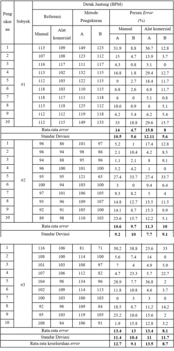Tabel 1 Hasil pengukuran Detak Jantung Metode A dan Metode B 