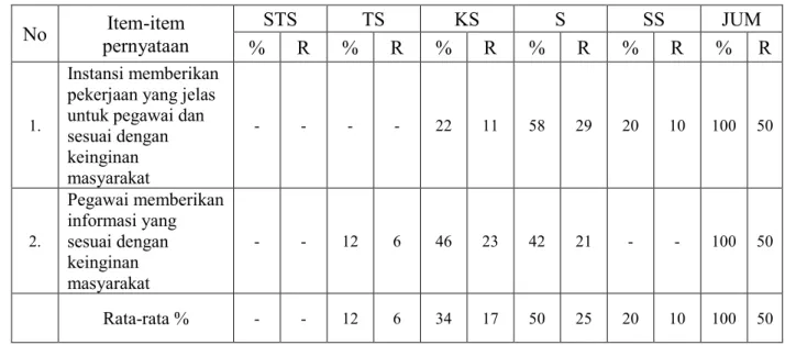 Tabel 4.6 Sistem ISO Indikator Fokus Pada Pelanggan   No  Item-item  pernyataan  STS  TS  KS  S  SS  JUM  %  R  %  R  %  R  %  R  %  R  %  R  1