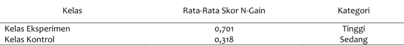 Tabel 8 Rata-Rata  N- Gain Tes Hasil Belajar Kelas Kontrol dan Kelas Eksperimen 