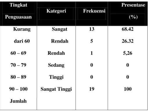 Tabel  3.1  Frekuensi  dan  Presentase  Skor  Hasil  Pretest  PKn  Siswa  Kelas  IV  SDN  No