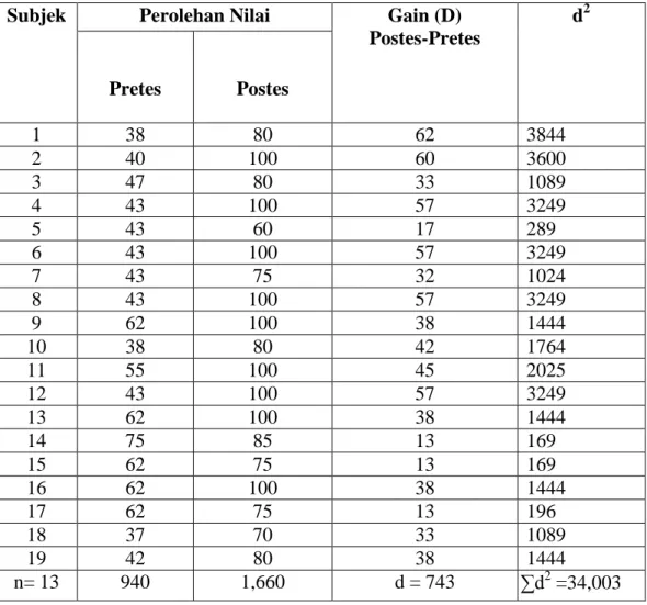 Tabel  4.5  Distribusi  Nilai  Pretest  dan  Posttest  Mengetahui  Hasil  Belajar  Murid  pada  Mata  Pelajaran  PKn  Kleas  IV  SDN  No