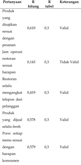 Tabel 1. Uji validitas Kuesioner Aspek  Reliability Pecel Lele Lela 