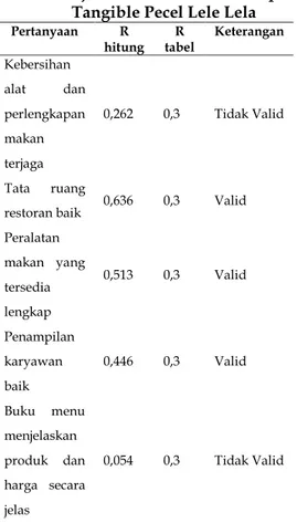 Tabel 3. Uji validitas Kuesioner Aspek  Responsiveness  Pecel  Lele  Lela  Pertanyaan  R  hitung  R  tabel  Keterangan  Pelayanan 