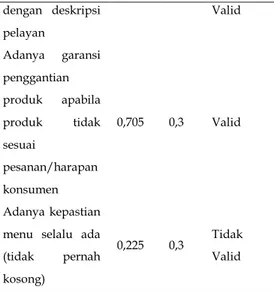 Tabel 5. Uji validitas Kuesioner Aspek  Emphaty Pecel Lele Lela 