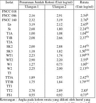 Tabel 3. Ketahanan bakteri asam laktat terhadap pH rendah 