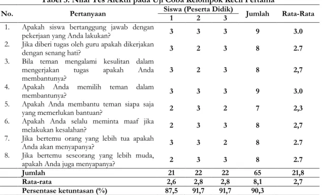 Tabel 1. Nilai Tes Kognitif pada Uji Coba Kelompok Kecil Pertama  No.  Nama Siswa  Nilai Hasil Tes Pertemuan 1 