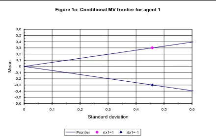 Figure 1c: Conditional MV frontier for agent 1