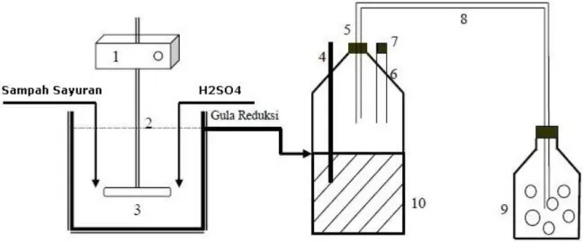 Gambar 2.3 Peralatan Proses Hidrolisis dan Fermentasi  Artinya: Gambar tersebut ada di Bab 2, Gambar nomor 3 
