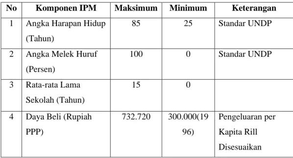 Tabel 2.1 : Batas Maksimum dan Minimum 