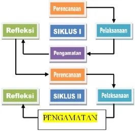 Gambar 1. Siklus PTK Arikunto (2006:97) 