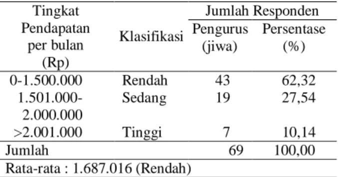 Tabel  6.    Sebaran  responden  berdasarkan  tingkat  pendapatan  pengurus  di  luar  usahatani  padi dan non usahatani (non farm) 