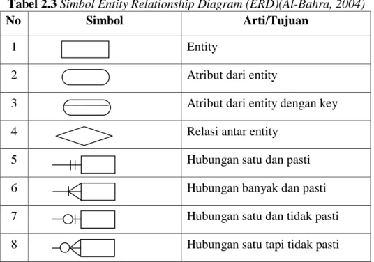 Tabel 2.3 Simbol Entity Relationship Diagram (ERD)(Al-Bahra, 2004) 