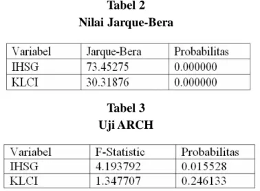 Tabel 2 Nilai Jarque-Bera