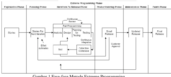 Gambar 1 Fase-fase Metode Extreme Programming