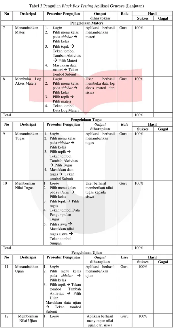 Tabel 3 Pengujian Black Box Testing Aplikasi Genesys (Lanjutan)  No  Deskripsi  Prosedur Pengujian  Output 
