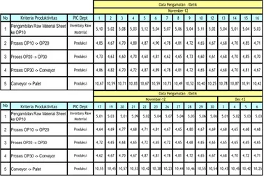 Tabel 4.6 Data waktu pengamatan kriteria Panel Engine Hood Outer 