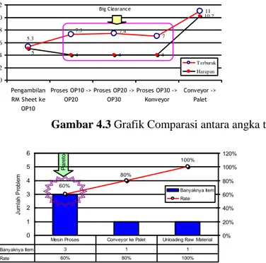 Gambar 4.4 Grafik Pareto berdasarkan  data terburuk pada pengukuran awal  Panel Engine Hood  Outer 