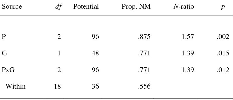 Table 9 Nominal analysis of variance, 2-way independent groups design (artificial data) 