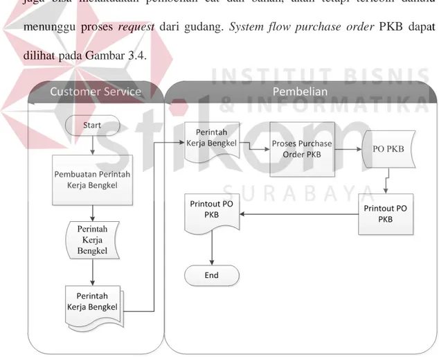 Gambar 3.4 System Flow Pembelian PKB 