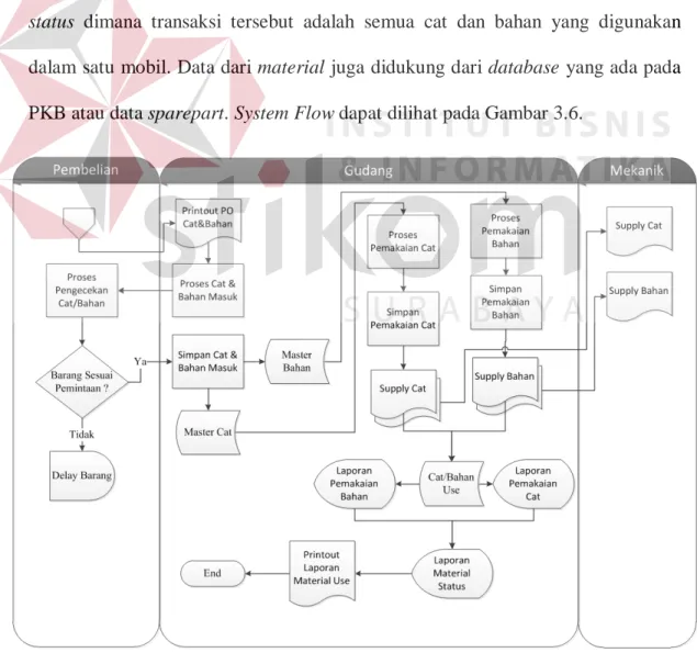 Gambar 3.6 System Flow Penyimpanan Cat/Bahan 