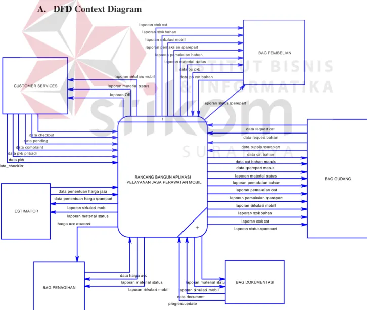 Gambar 3.8 DFD Context Diagram Pelayanan Jasa Perawatan Mobil 