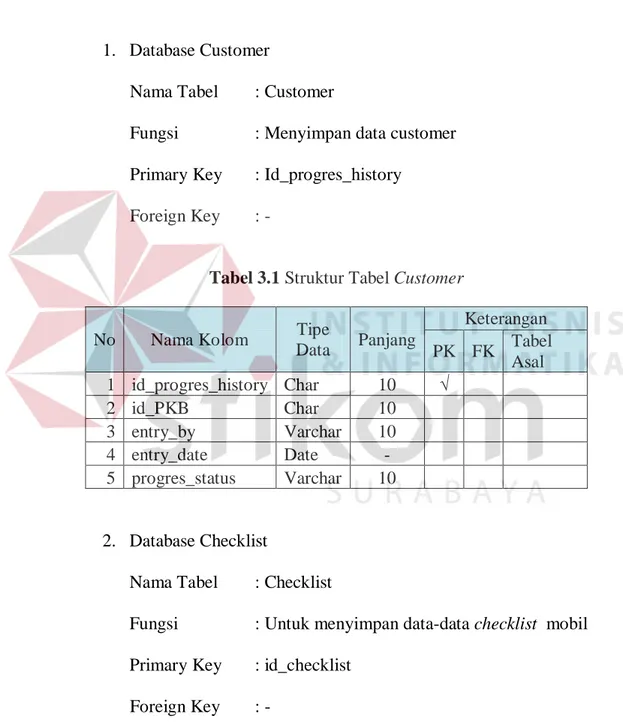 Tabel 3.1 Struktur Tabel Customer 