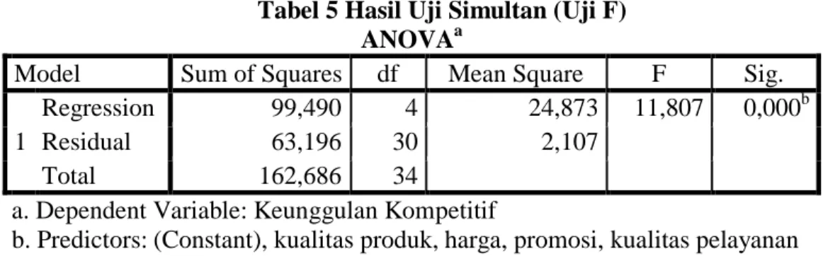 Tabel 5 Hasil Uji Simultan (Uji F)  ANOVA a