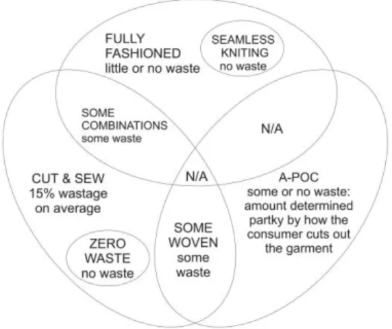 Diagram 1. Metode Dalam Zero Waste  Sumber: Rissanen 2013 