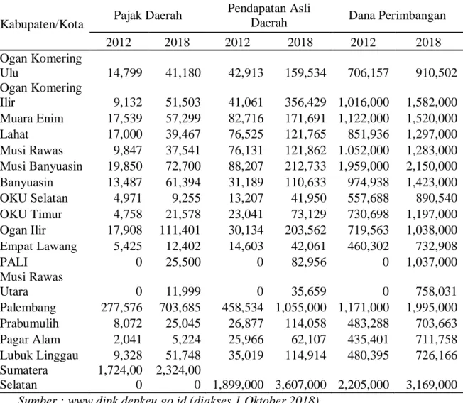 Tabel 1.1 Pajak Daerah, Pendapatan Asli Daerah, dan Dana Perimbangan      Kabupaten dan Kota di Provinsi Sumatera Selatan Tahun 2012 dan 2018 