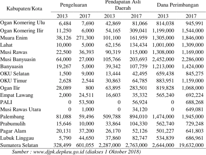 Tabel 1.2 Pengeluaran, Pendapatan Asli Daerah (PAD), dan  Dana Perimbangan Kabupaten dan Kota di Provinsi Sumatera Selatan  
