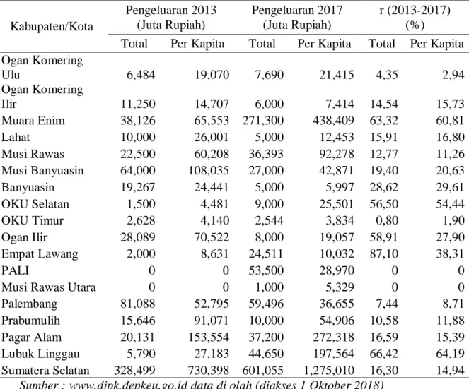 Tabel 1.3 Pengeluaran Per Kapita Kabupaten dan Kota       di Provinsi Sumatera Selatan Tahun 2013 dan 2017 