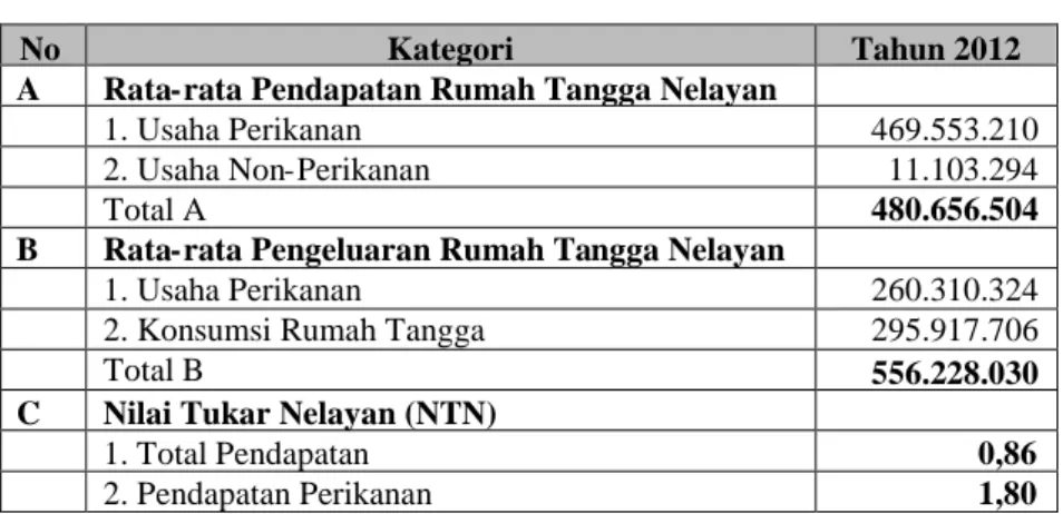 Tabel 2 Nilai Tukar Nelayan (NTN) Rumah Tangga Nelayan
