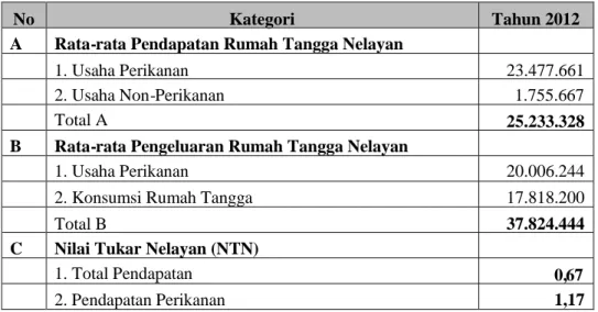 Tabel 3 Nilai Tukar Nelayan (NTN) Rumah Tangga Nelayan Jukong layar