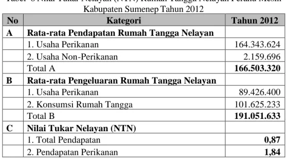 Tabel 6 Nilai Tukar Nelayan (NTN) Rumah Tangga Nelayan Perahu Mesin Kabupaten Sumenep Tahun 2012