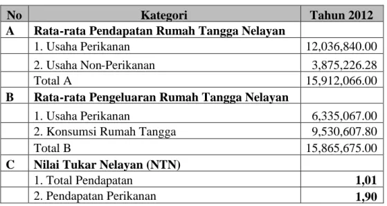 Tabel 9 Nilai Tukar Nelayan (NTN) Rumah Tangga Nelayan Budidaya Udang