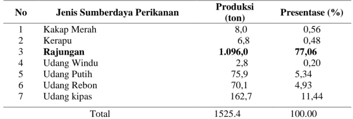 Tabel 1 Produksi  dan persentase  dari tujuh jenis perikanan demersal di Kabupaten Pangkep  tahun  2017  