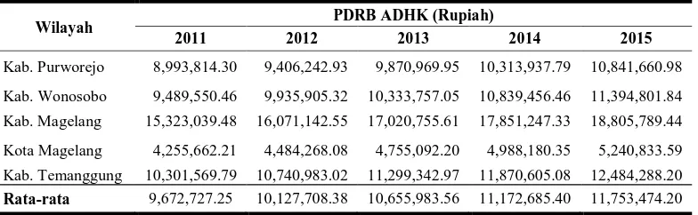 Tabel 1.1  PDRB Seri 2010 Atas Dasar Harga Konstan (Juta Rupiah) 