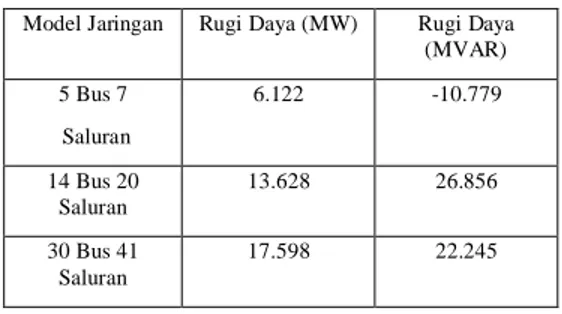 Tabel  4.12. Total Rugi-rugi Daya Metode Fast  Decoupled 