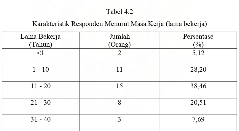 Tabel 4.2 Karakteristik Responden Menurut Masa Kerja (lama bekerja) 