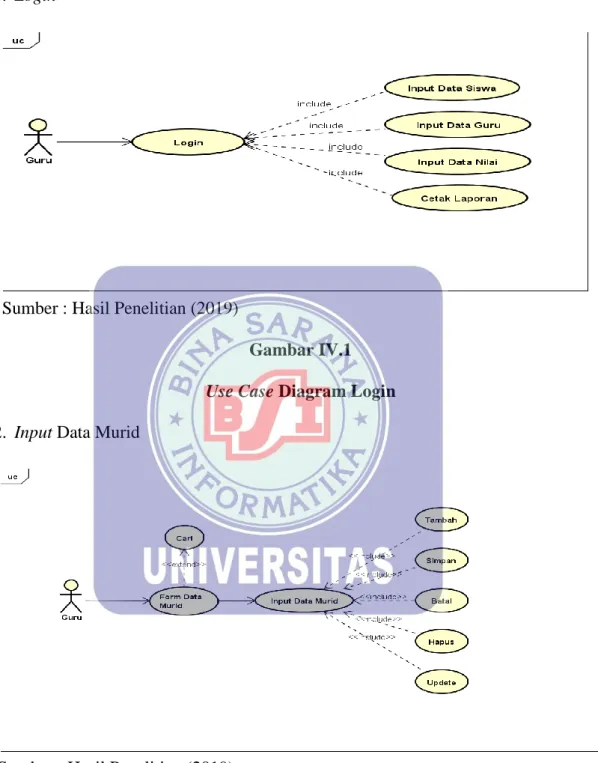 Gambar IV.1  Use Case Diagram Login  2.  Input Data Murid 