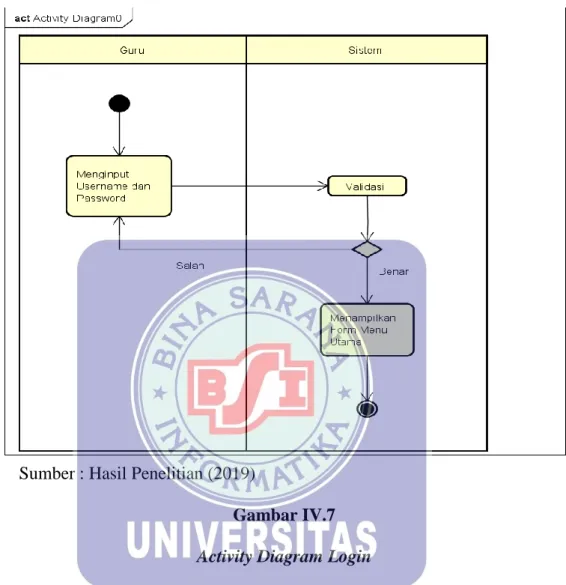 Gambar IV.7  Activity Diagram Login 